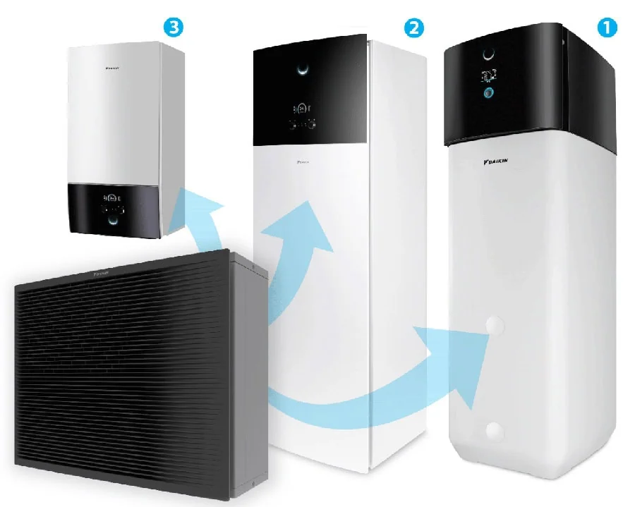 Drei Daikin-Altherma-3-HHT-Geräte und ein Außengerät sind mit Pfeilen als Systemübersicht dargestellt.