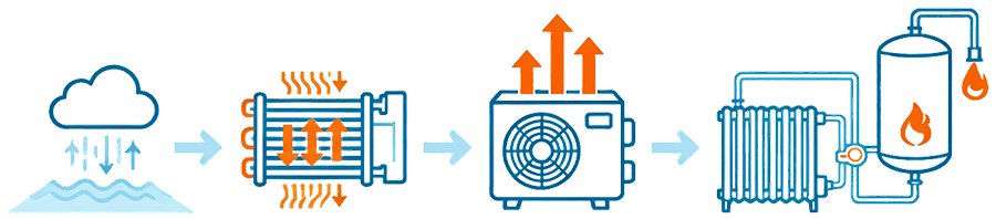 Das Schema zeigt Luft, Wärmepumpe, Heizkörper und Warmwasserspeicher mit Pfeilen für den Energiefluss im Heizsystem.